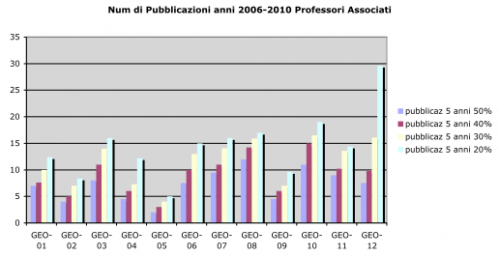 N° di pubblicazioni anni 2006-2010 professori associati