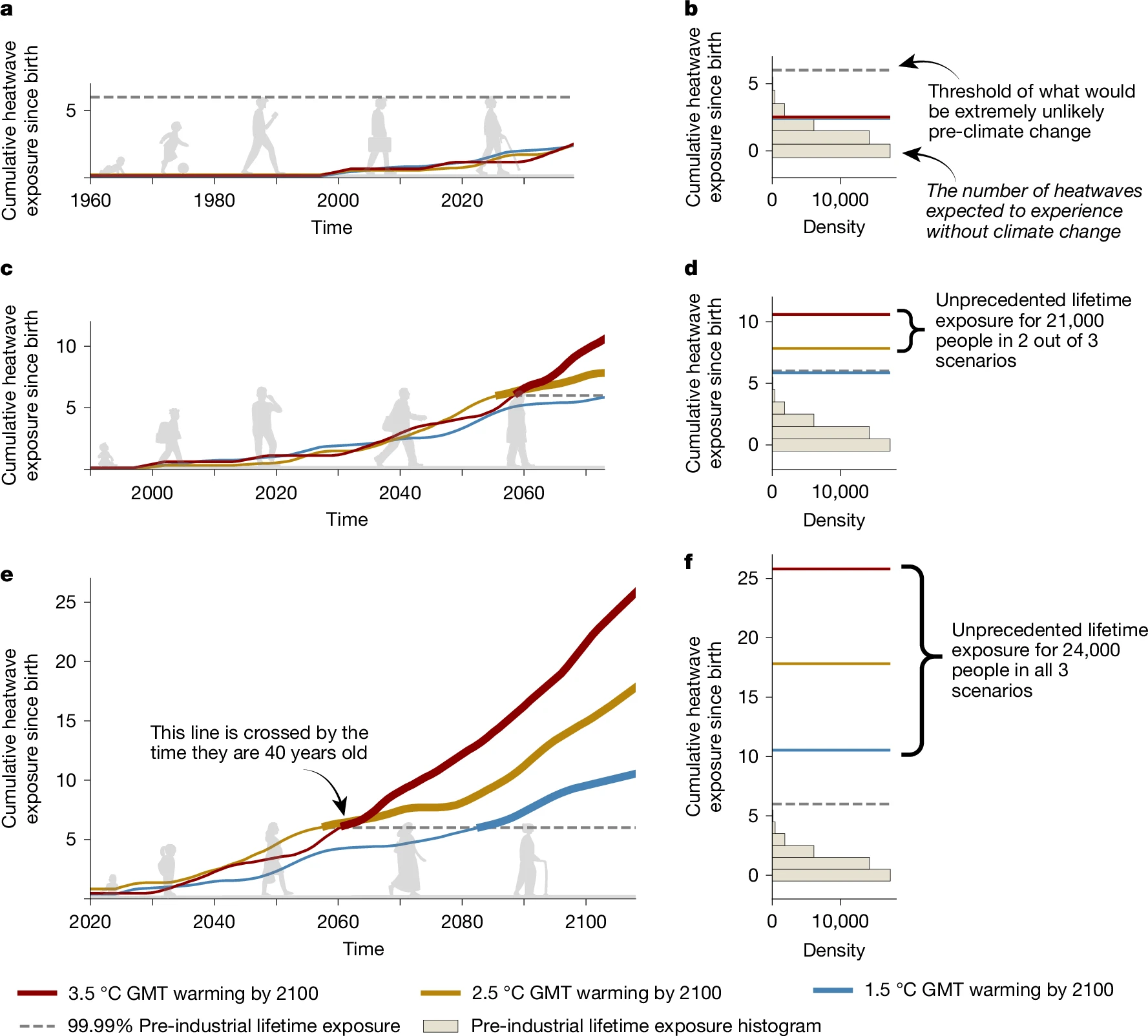 esposizione senza precedenti alle ondate di calore