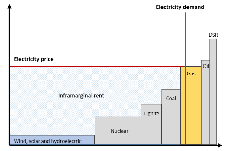 rinnovabili nella fissazione del prezzo dell'energia