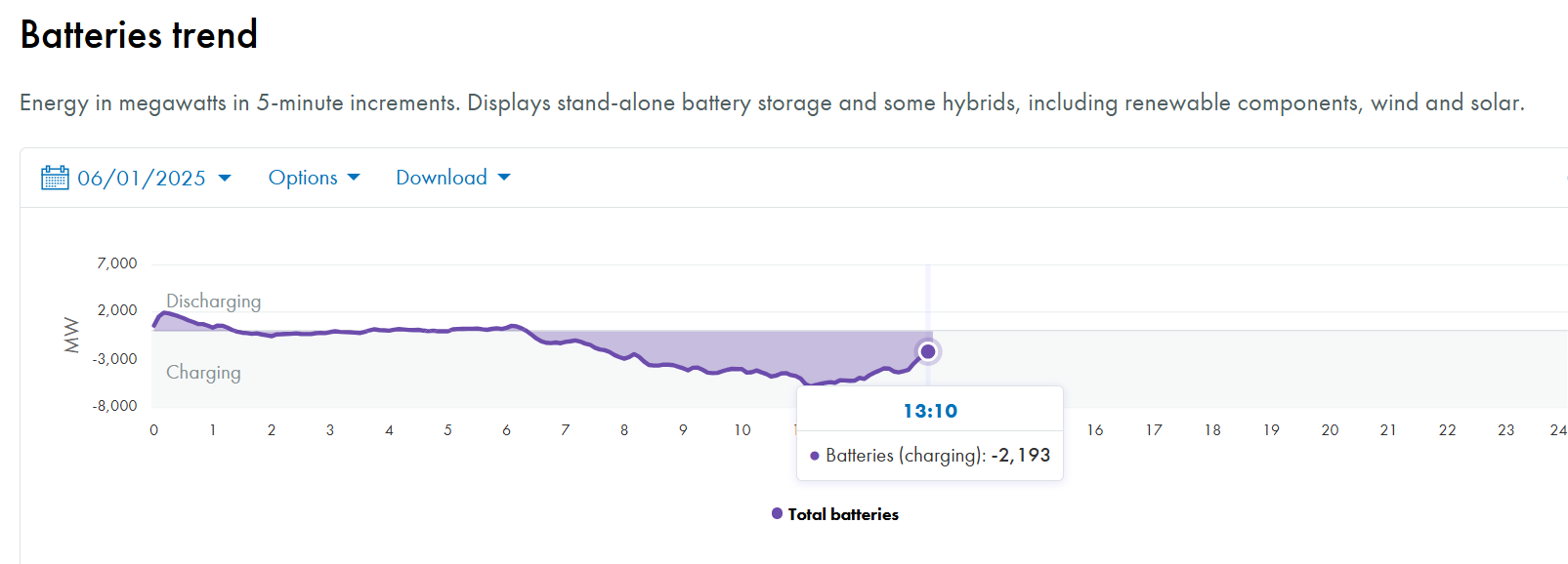 ricarica batterie california