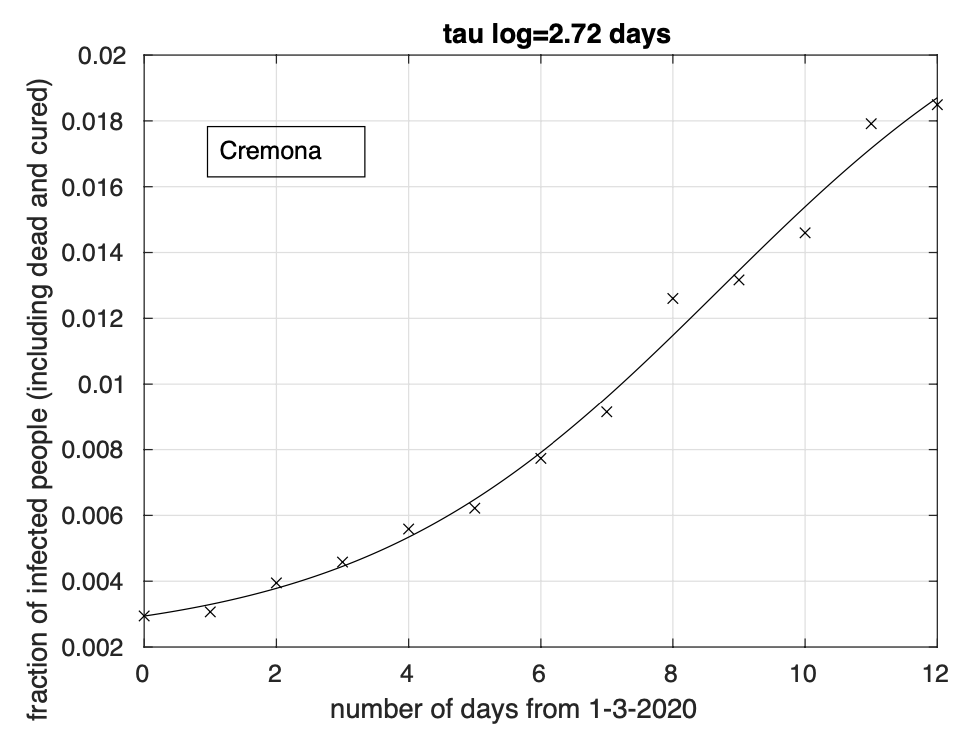  Sequenza della frazione dei contagiati osservati nella provincia di Cremona rispetto alla popolazione della provincia. Il miglior fit con un modello logistico è sovrapposto ai dati.