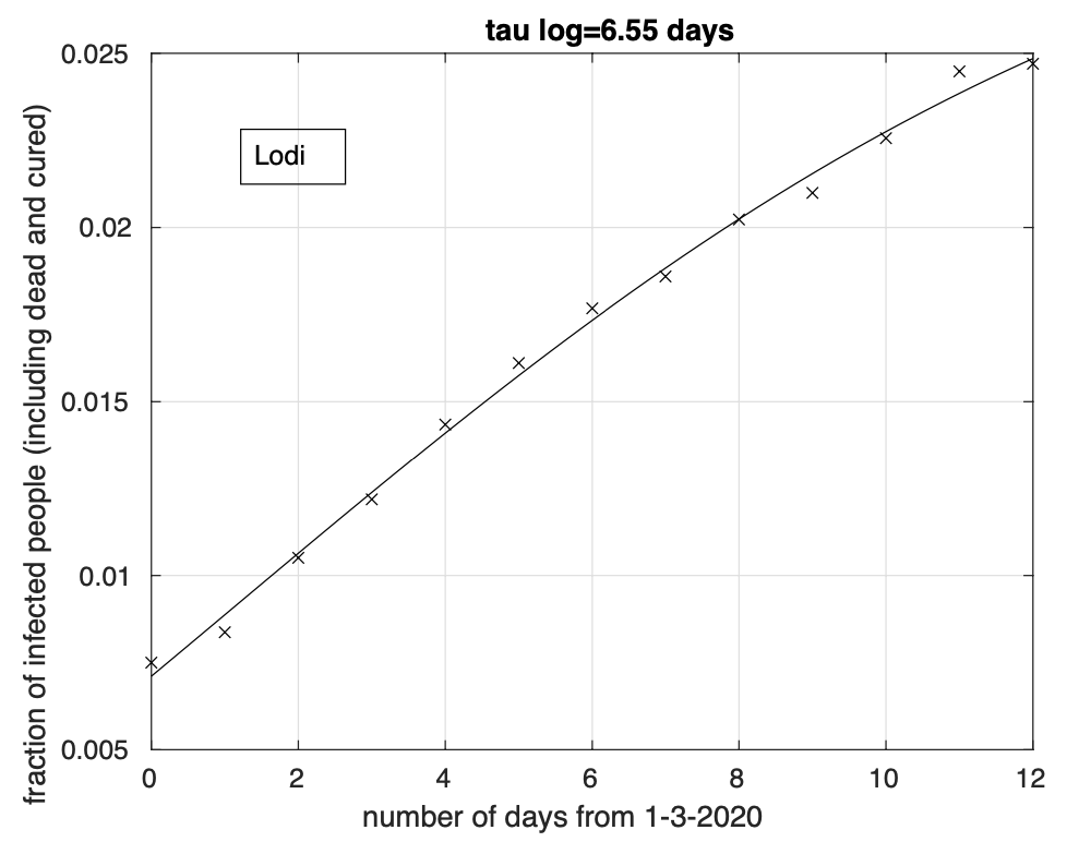  Sequenza della frazione dei contagiati osservati nella provincia di Lodi rispetto alla popolazione della provincia. Il miglior fit con un modello logistico è sovrapposto ai dati.