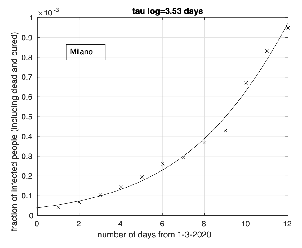  Sequenza della frazione dei contagiati osservati nella provincia di Milano rispetto alla popolazione della provincia. Il miglior fit con un modello logistico è sovrapposto ai dati.