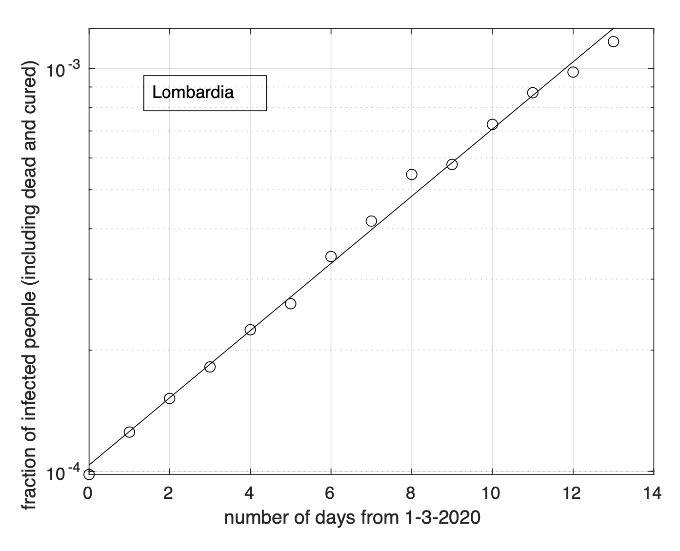  Frazione del numero di contagiati osservati in Lombardia rispetto alla popolazione della regione in funzione del tempo a partire dal 1 marzo ed in scala semi-logaritmica. La linea retta rappresenta il modello geometrico stimato a partire dai dati. Notiamo un buon adattamento dei dati al modello teorico.