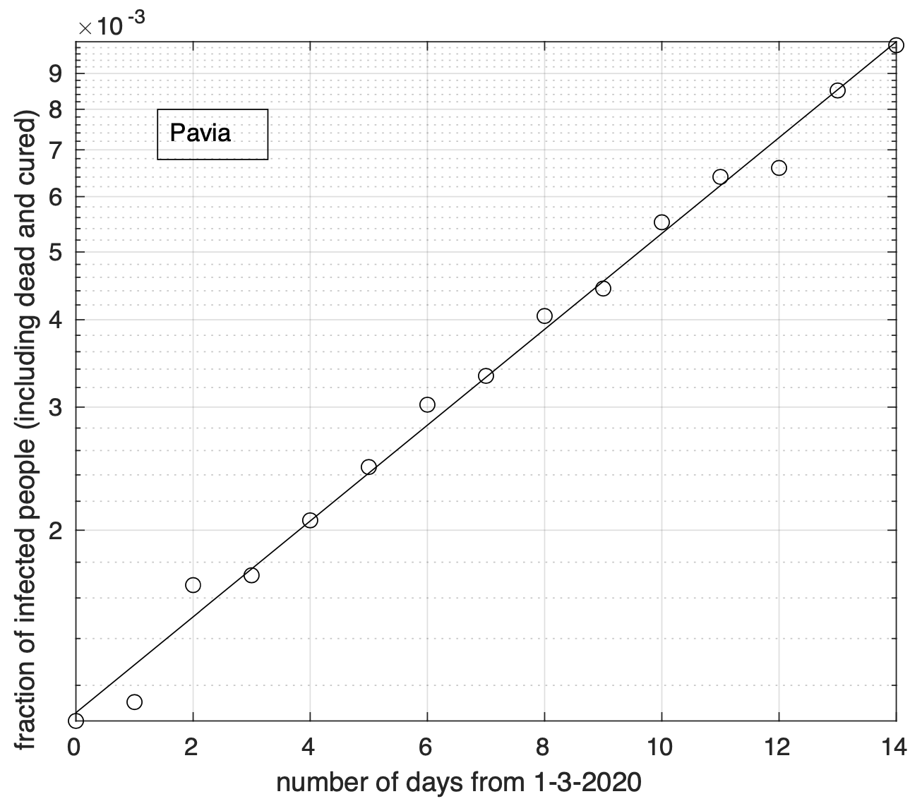 Figure 3. Sequenza temporale della frazione dei contagiati osservati nella provincia di Pavia rispetto alla popolazione della provincia (in scala semi-logaritmica). Il miglior fit con un modello geometrico è sovrapposto ai dati.