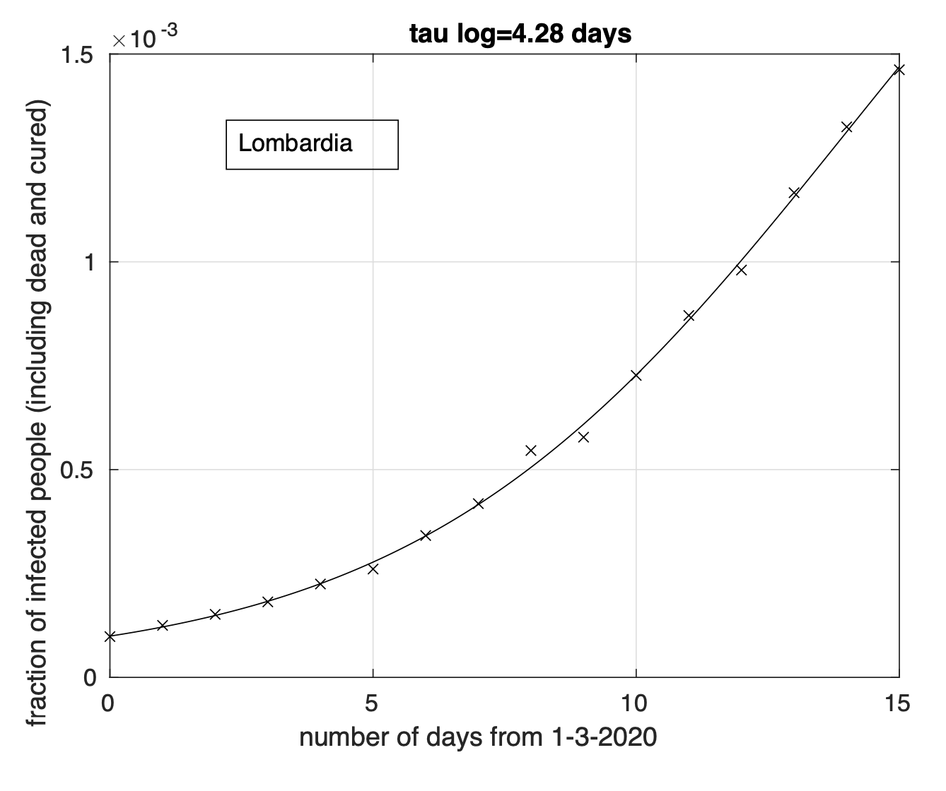 Figure 1. Frazione del numero di contagiati osservati in Lombardia rispetto alla popolazione della regione in funzione del tempo a partire dal 1 marzo. Il miglior fit con un modello logistico è sovrapposto ai dati.