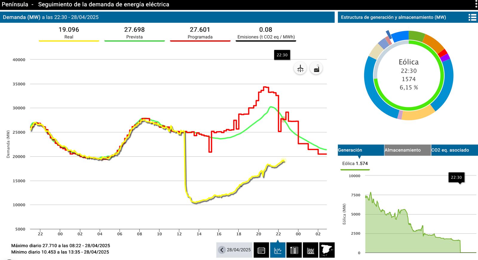 Grafico della domanda elettrica in Spagna