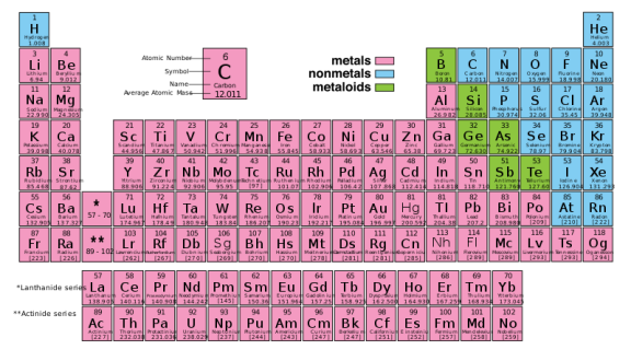 Tavola periodica degli elementi