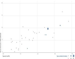 Spesa in ricerca e sviluppo e numero di ricercatori
